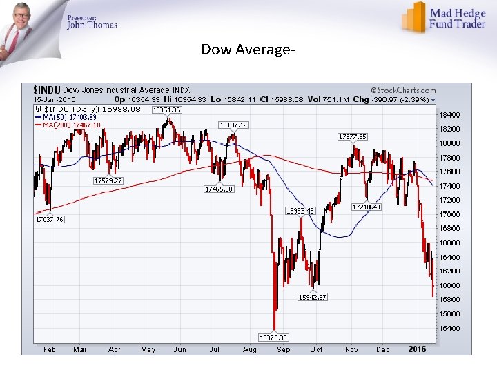 Dow Average- 