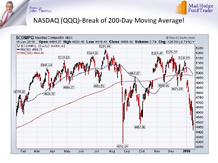 NASDAQ (QQQ)-Break of 200 -Day Moving Average! 