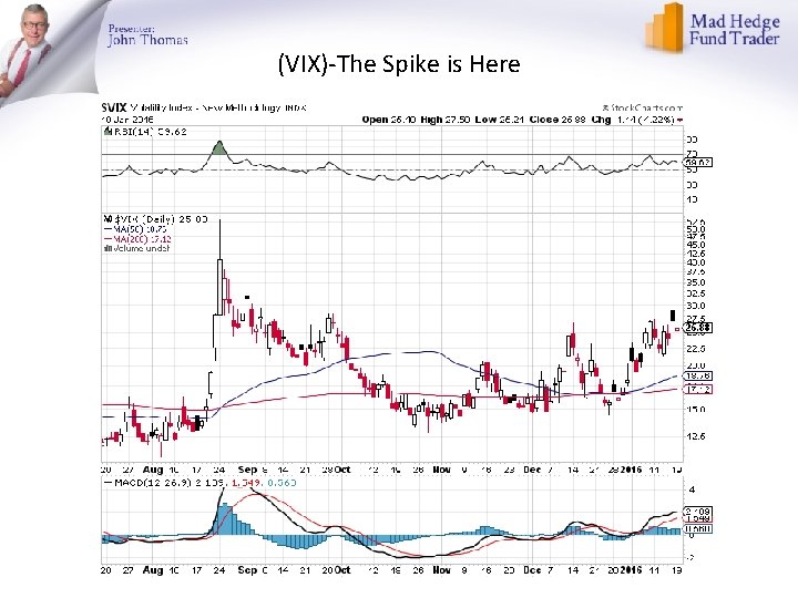 (VIX)-The Spike is Here 