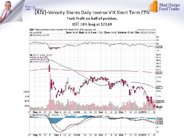 (XIV)-Velocity Shares Daily Inverse VIX Short Term ETN Took Profit on half of position,