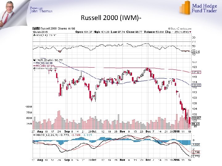 Russell 2000 (IWM)- 