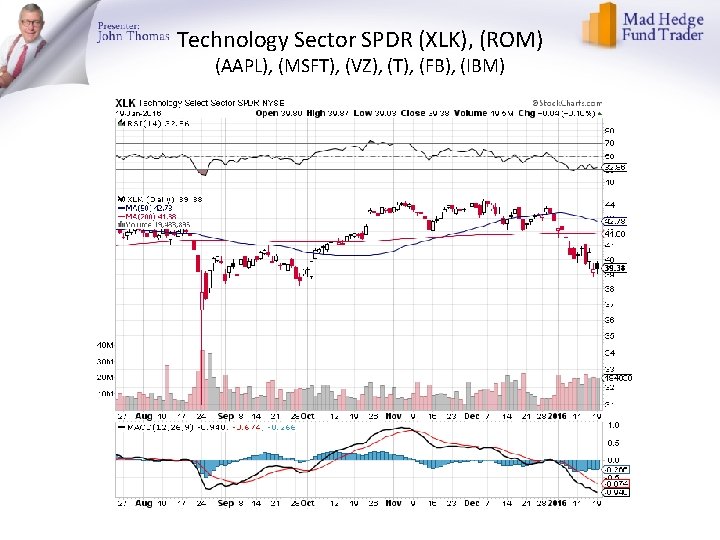 Technology Sector SPDR (XLK), (ROM) (AAPL), (MSFT), (VZ), (T), (FB), (IBM) 