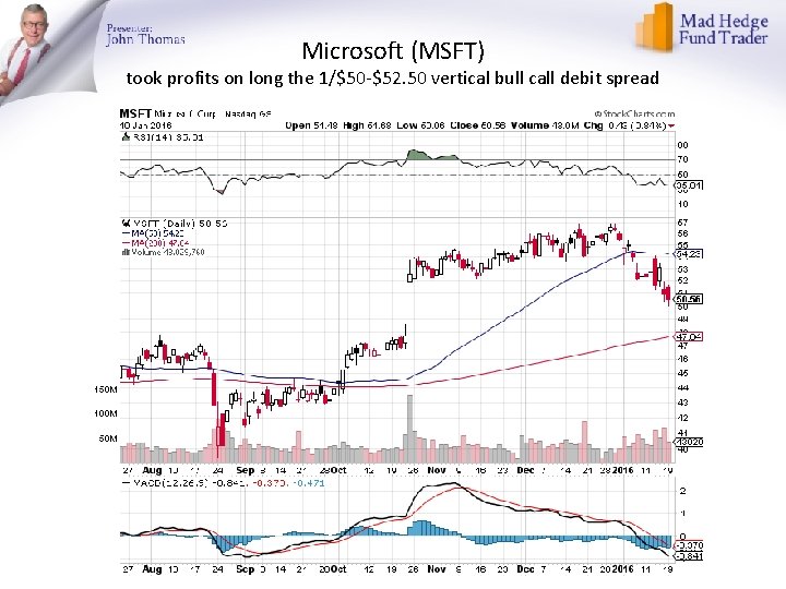 Microsoft (MSFT) took profits on long the 1/$50 -$52. 50 vertical bull call debit