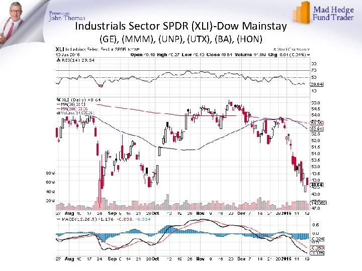 Industrials Sector SPDR (XLI)-Dow Mainstay (GE), (MMM), (UNP), (UTX), (BA), (HON) 