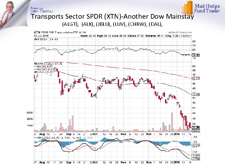 Transports Sector SPDR (XTN)-Another Dow Mainstay (ALGT), (ALK), (JBLU), (LUV), (CHRW), (DAL), 