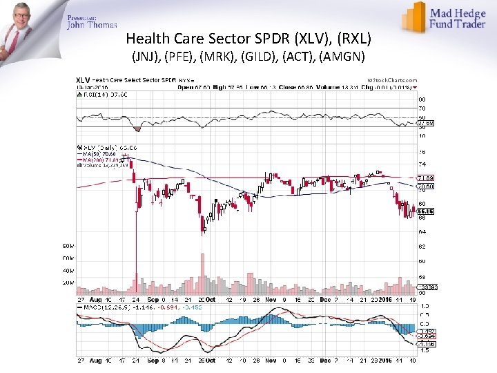 Health Care Sector SPDR (XLV), (RXL) (JNJ), (PFE), (MRK), (GILD), (ACT), (AMGN) 