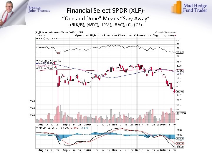 Financial Select SPDR (XLF)- “One and Done” Means “Stay Away” (BLK/B), (WFC), (JPM), (BAC),