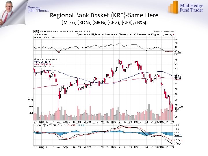 Regional Bank Basket (KRE)-Same Here (MTG), (RDN), (SIVB), (CFG), (CFR), (BXS) 