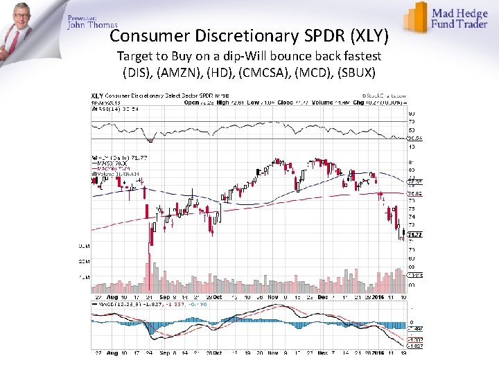 Consumer Discretionary SPDR (XLY) Target to Buy on a dip-Will bounce back fastest (DIS),