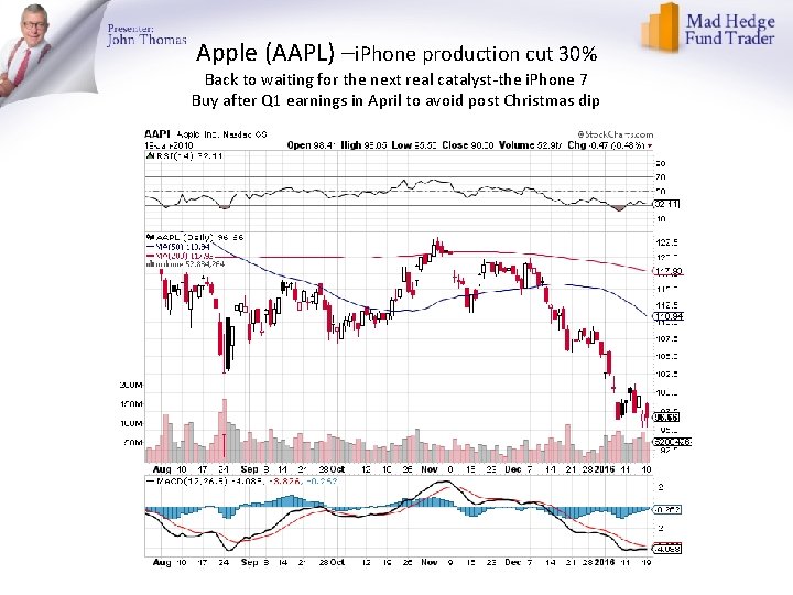 Apple (AAPL) –i. Phone production cut 30% Back to waiting for the next real