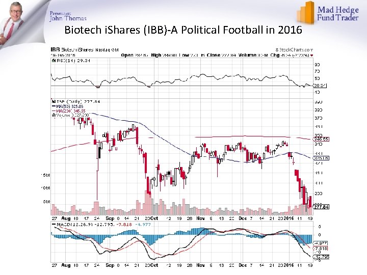 Biotech i. Shares (IBB)-A Political Football in 2016 