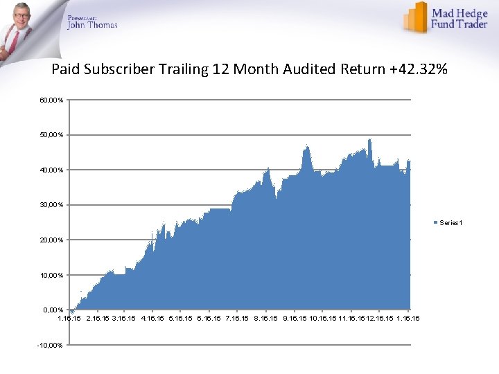 Paid Subscriber Trailing 12 Month Audited Return +42. 32% 60, 00% 50, 00% 40,