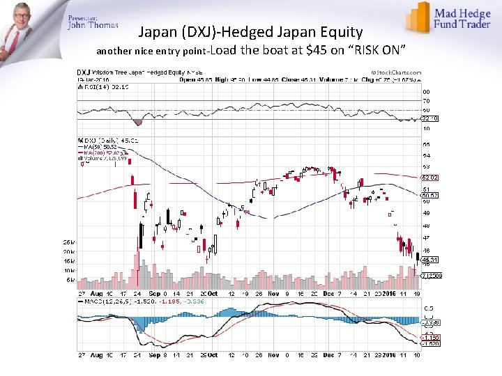 Japan (DXJ)-Hedged Japan Equity another nice entry point-Load the boat at $45 on “RISK