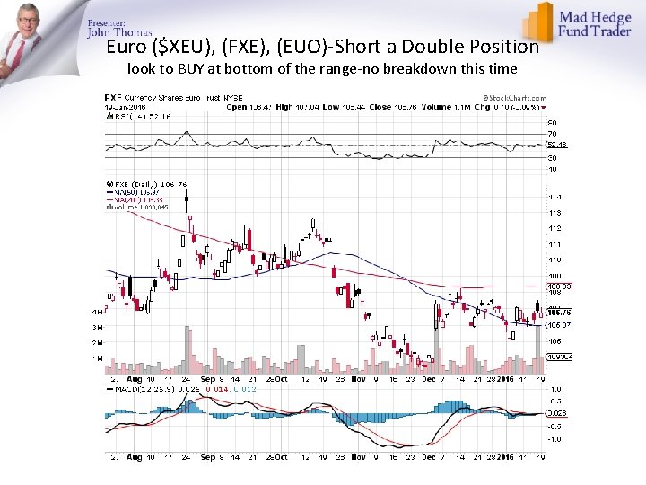 Euro ($XEU), (FXE), (EUO)-Short a Double Position look to BUY at bottom of the