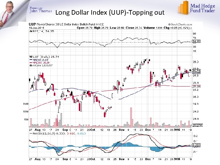 Long Dollar Index (UUP)-Topping out 