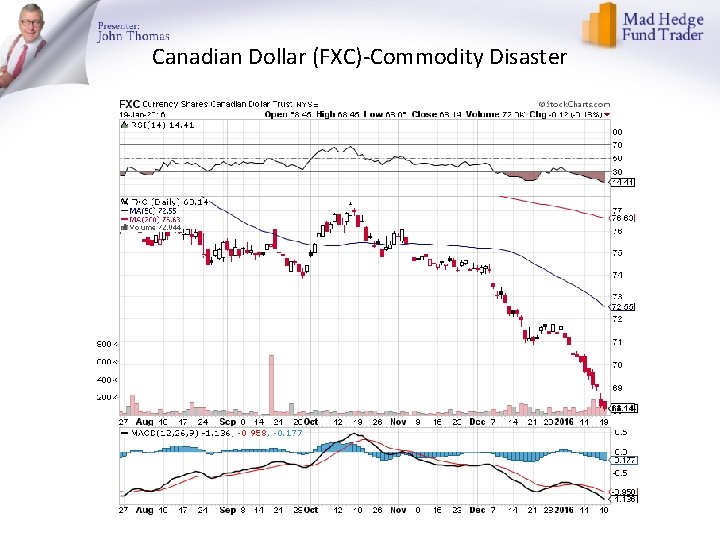 Canadian Dollar (FXC)-Commodity Disaster 