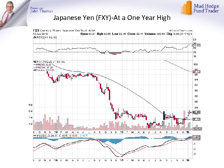 Japanese Yen (FXY)-At a One Year High 