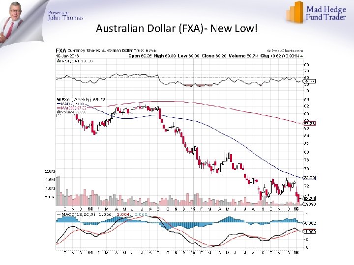 Australian Dollar (FXA)- New Low! 