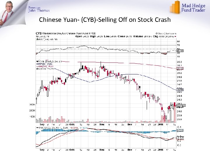 Chinese Yuan- (CYB)-Selling Off on Stock Crash 
