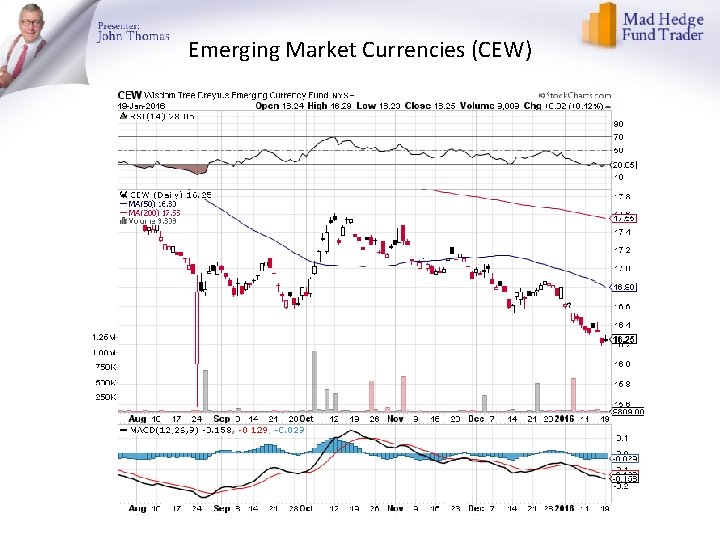 Emerging Market Currencies (CEW) 