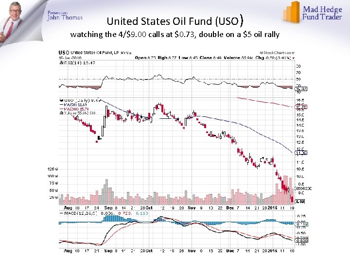 United States Oil Fund (USO) watching the 4/$9. 00 calls at $0. 73, double