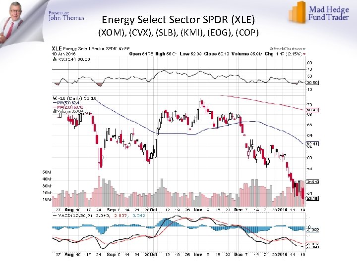 Energy Select Sector SPDR (XLE) (XOM), (CVX), (SLB), (KMI), (EOG), (COP) 