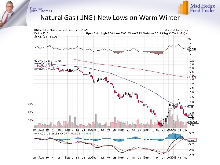 Natural Gas (UNG)-New Lows on Warm Winter 