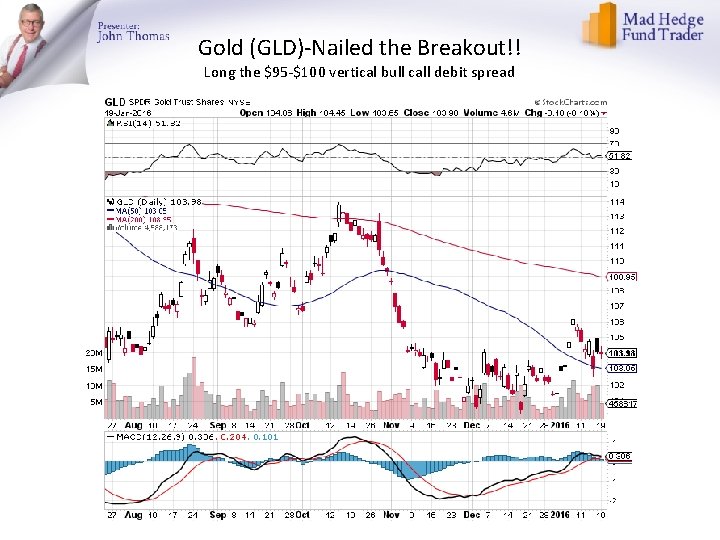 Gold (GLD)-Nailed the Breakout!! Long the $95 -$100 vertical bull call debit spread 