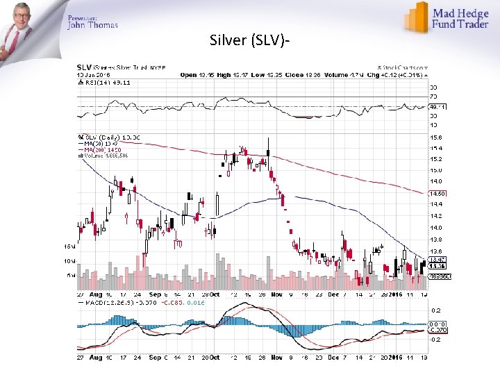 Silver (SLV)- 