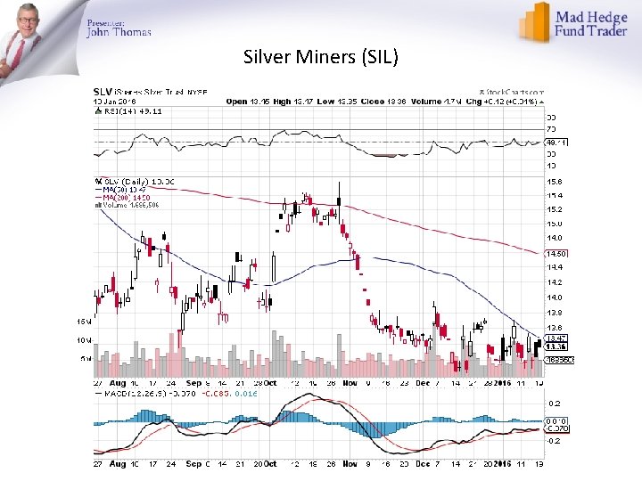 Silver Miners (SIL) 