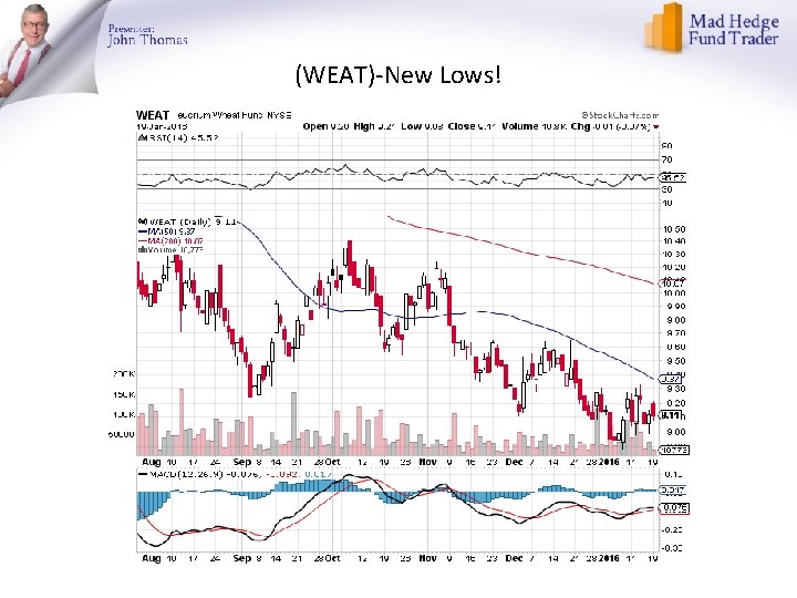 (WEAT)-New Lows! 