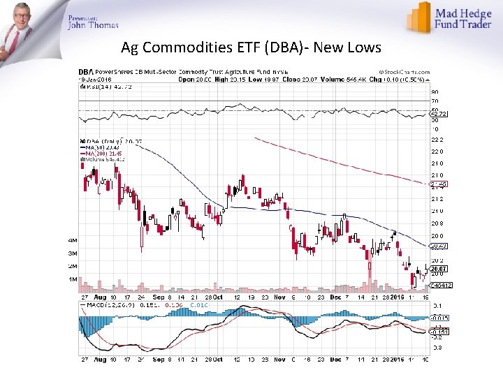 Ag Commodities ETF (DBA)- New Lows 