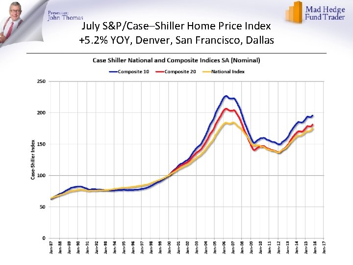 July S&P/Case–Shiller Home Price Index +5. 2% YOY, Denver, San Francisco, Dallas 