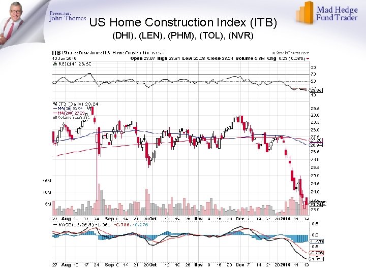 US Home Construction Index (ITB) (DHI), (LEN), (PHM), (TOL), (NVR) 