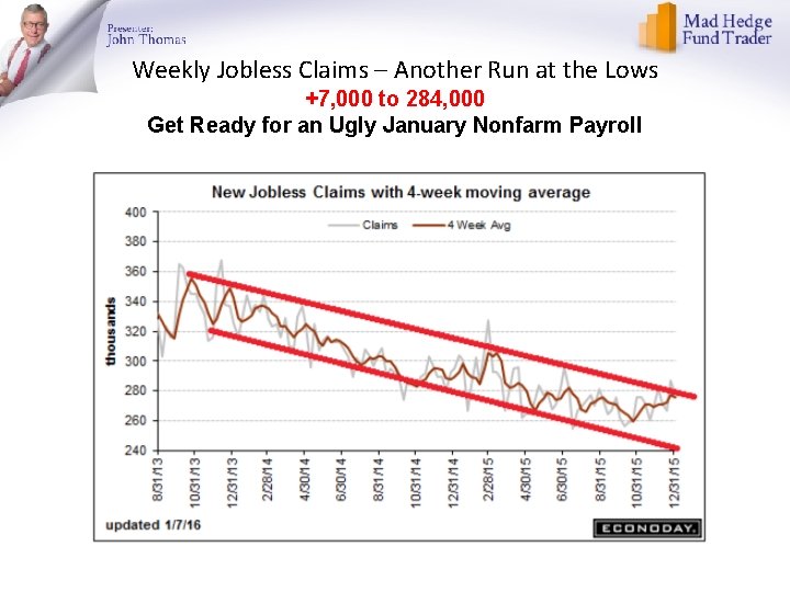 Weekly Jobless Claims – Another Run at the Lows +7, 000 to 284, 000