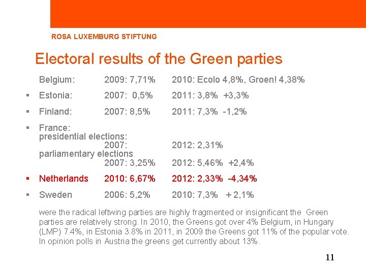 ROSA LUXEMBURG STIFTUNG Electoral results of the Green parties Belgium: 2009: 7, 71% 2010: