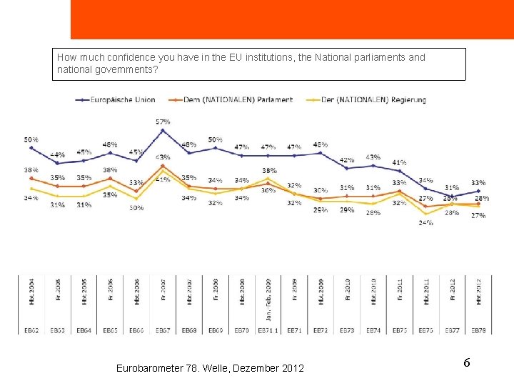 ROSA LUXEMBURG STIFTUNG How much confidence you have in the EU institutions, the National