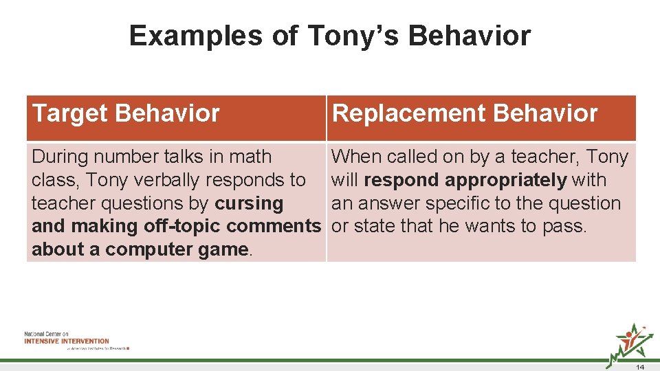 Examples of Tony’s Behavior Target Behavior Replacement Behavior During number talks in math class, Examples of Tony’s Behavior Target Behavior Replacement Behavior During number talks in math class,