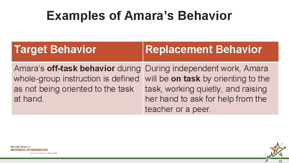 Examples of Amara’s Behavior 2 Target Behavior Replacement Behavior Amara’s off-task behavior during whole-group Examples of Amara’s Behavior 2 Target Behavior Replacement Behavior Amara’s off-task behavior during whole-group
