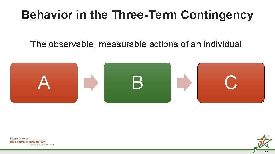 Behavior in the Three-Term Contingency The observable, measurable actions of an individual. A B Behavior in the Three-Term Contingency The observable, measurable actions of an individual. A B