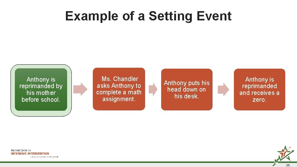 Example of a Setting Event Anthony is reprimanded by his mother before school. Ms. Example of a Setting Event Anthony is reprimanded by his mother before school. Ms.