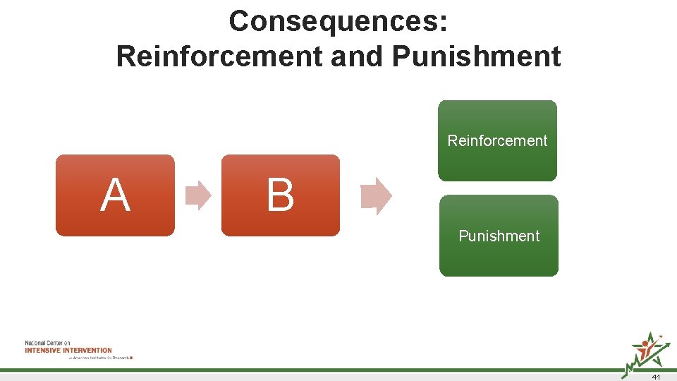 Consequences: Reinforcement and Punishment Reinforcement A B Punishment 41  Consequences: Reinforcement and Punishment Reinforcement A B Punishment 41