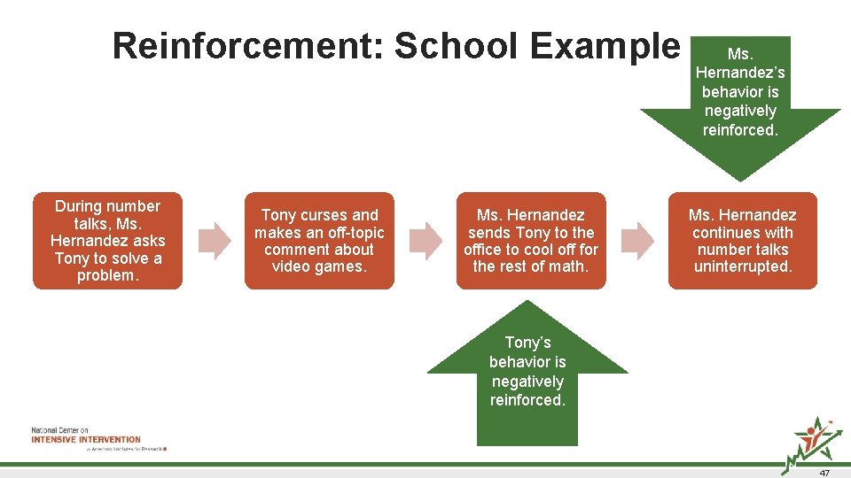 Reinforcement: School Example 2 Ms. Hernandez’s behavior is negatively reinforced. During number talks, Ms. Reinforcement: School Example 2 Ms. Hernandez’s behavior is negatively reinforced. During number talks, Ms.