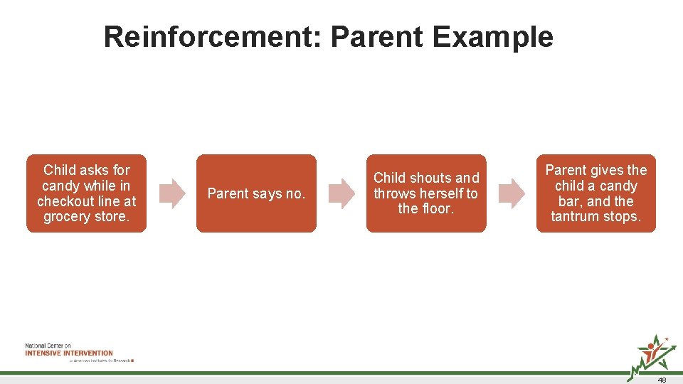 Reinforcement: Parent Example 2 Child asks for candy while in checkout line at grocery Reinforcement: Parent Example 2 Child asks for candy while in checkout line at grocery