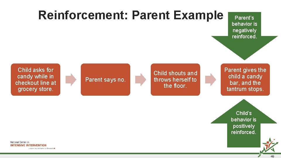 Reinforcement: Parent Example 2 Parent’s behavior is negatively reinforced. Child asks for candy while Reinforcement: Parent Example 2 Parent’s behavior is negatively reinforced. Child asks for candy while