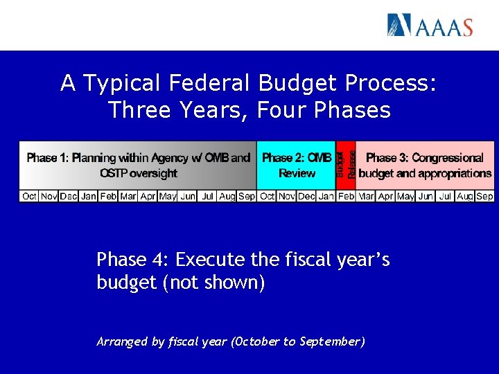 A Typical Federal Budget Process: Three Years, Four Phases Phase 4: Execute the fiscal