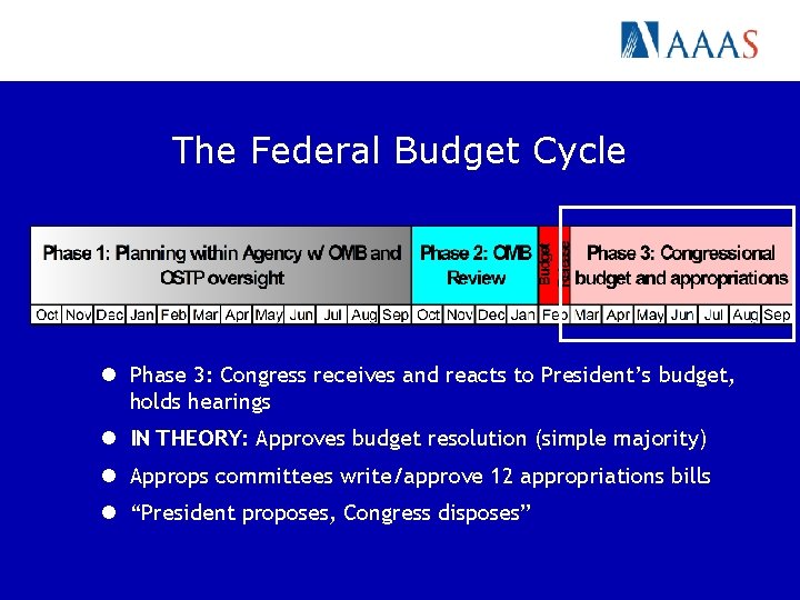 The Federal Budget Cycle l Phase 3: Congress receives and reacts to President’s budget,