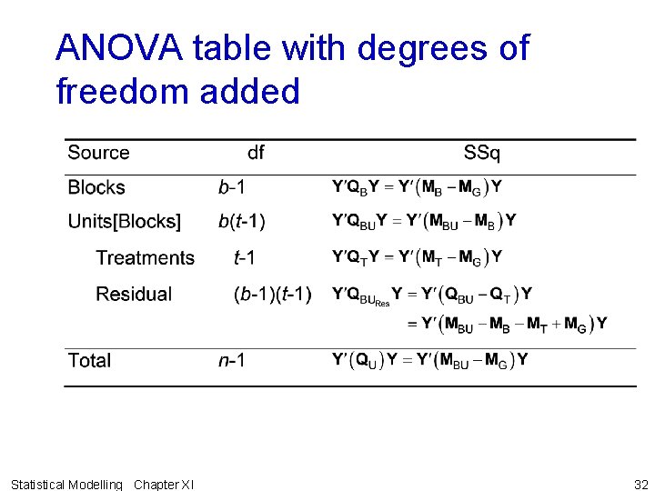 ANOVA table with degrees of freedom added Statistical Modelling Chapter XI 32 