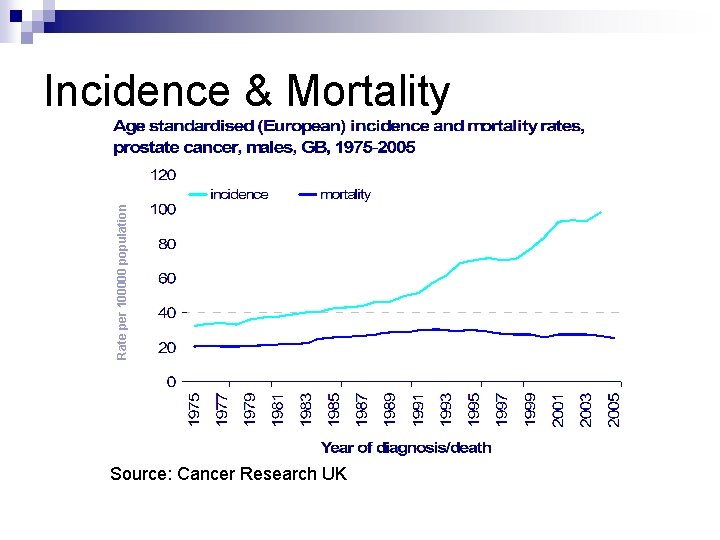 Rate per 100000 population Incidence & Mortality Source: Cancer Research UK 