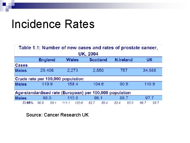 Incidence Rates Source: Cancer Research UK 